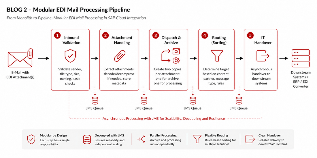 Diagram showing a modular EDI processing pipeline with steps for inbound validation, attachment handling, dispatch and archiving, routing, and IT handover.