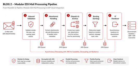 Diagram showing a modular EDI processing pipeline with steps for inbound validation, attachment handling, dispatch and archiving, routing, and IT handover.