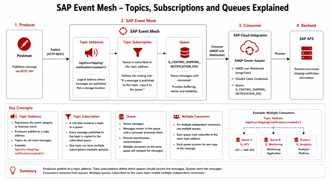 From point-to-point integration to event-driven integration: building a practical SAP Event Mesh PoC
