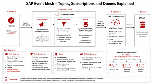 From point-to-point integration to event-driven integration: building a practical SAP Event Mesh PoC