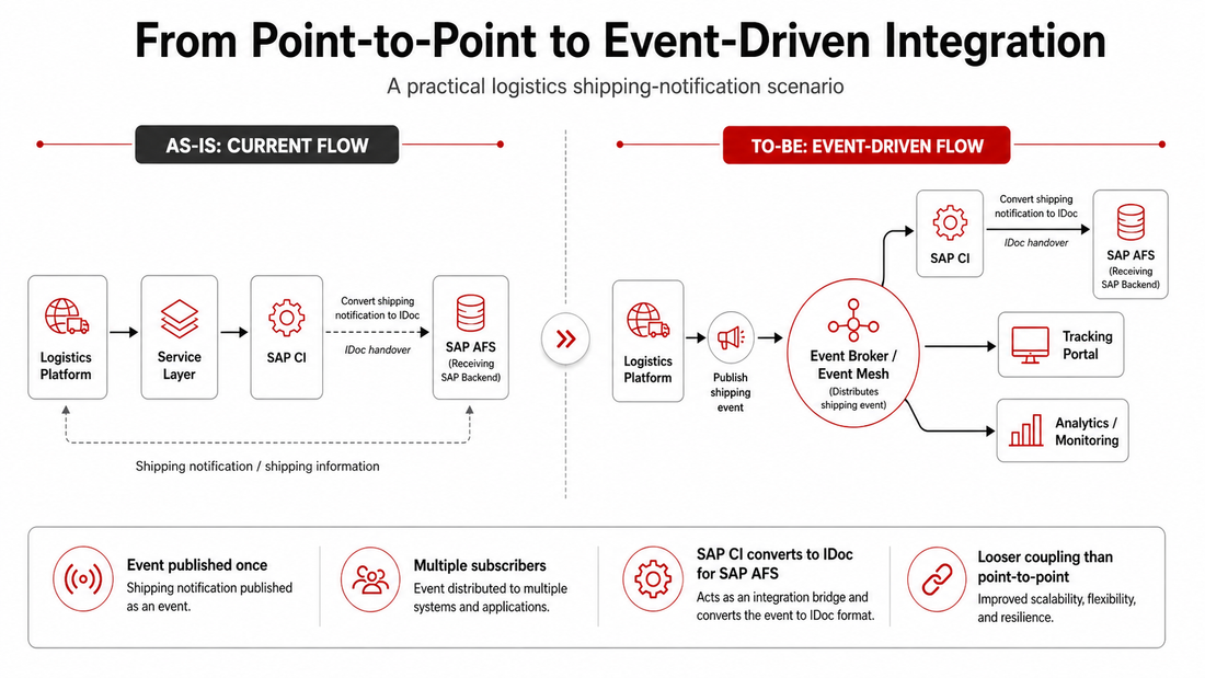 From point-to-point integration to event-driven integration: a logistics example