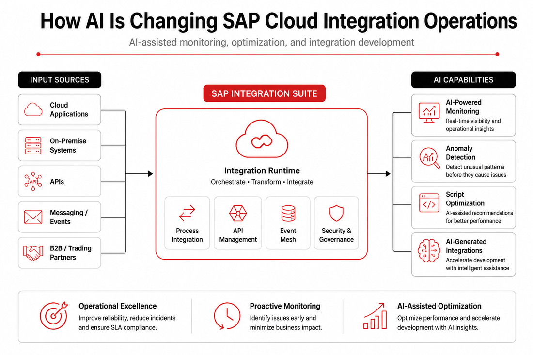How AI Is Changing SAP Cloud Integration Operations