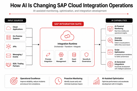 How AI Is Changing SAP Cloud Integration Operations